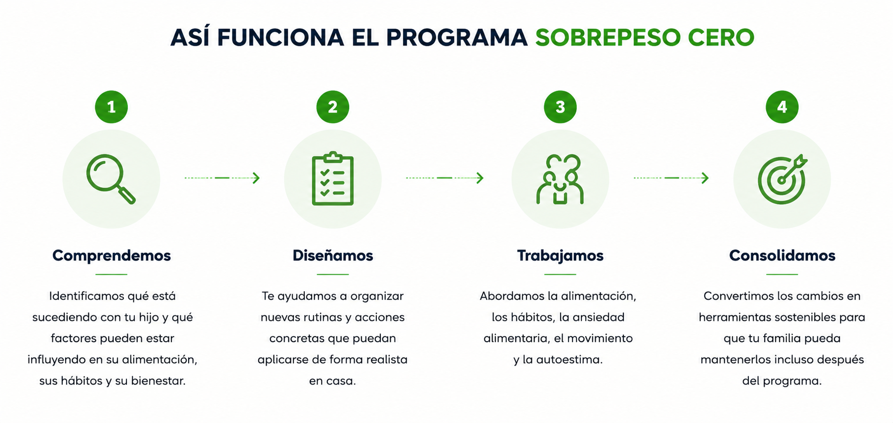 Así Funciona el Programa Sobrepeso Cero